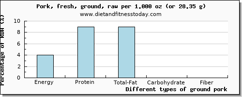 nutritional value and nutritional content in ground pork